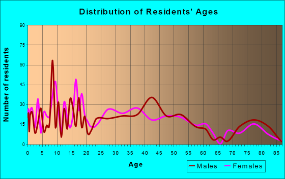 Tilton-Northfield, New Hampshire Age and Sex of Residents