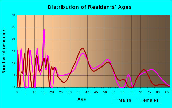 Wilton, New Hampshire Age and Sex of Residents
