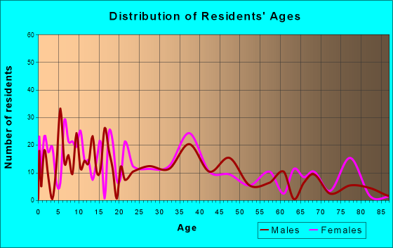 Winchester, New Hampshire Age and Sex of Residents