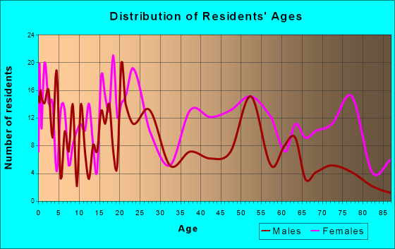 McCrory, Arkansas Age and Sex of Residents