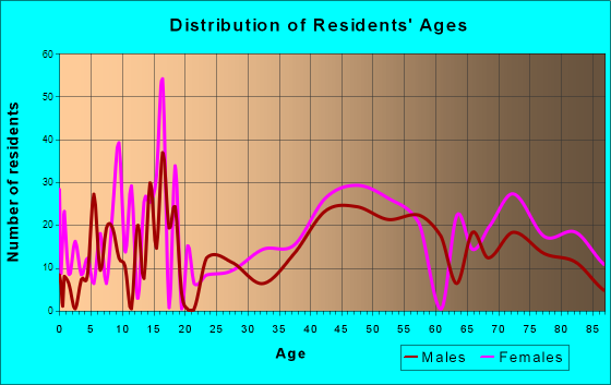 Wolfeboro, New Hampshire Age and Sex of Residents