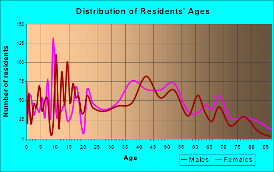 Absecon, New Jersey Age and Sex of Residents