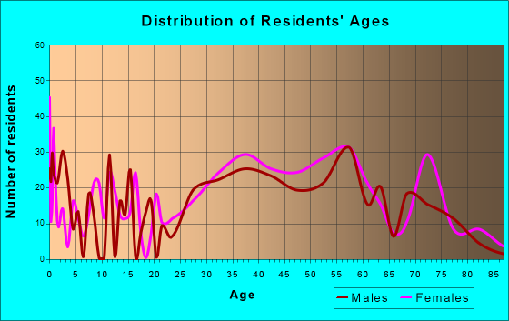 Allamuchy-Panther Valley, New Jersey Age and Sex of Residents