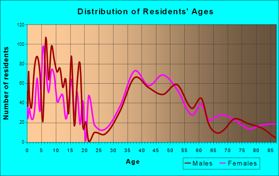 Allendale, New Jersey Age and Sex of Residents