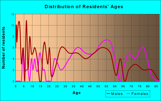 Allenhurst, New Jersey Age and Sex of Residents