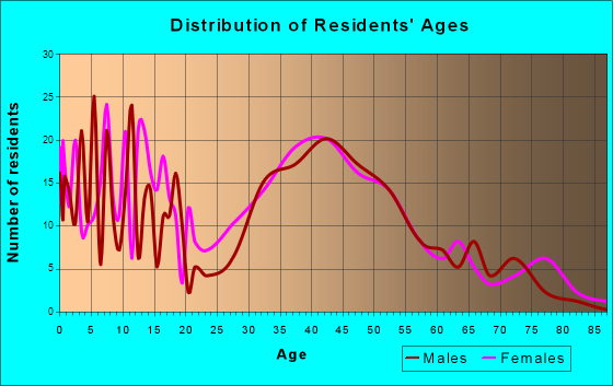 Allentown, New Jersey Age and Sex of Residents