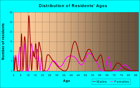 Allenwood, New Jersey Age and Sex of Residents