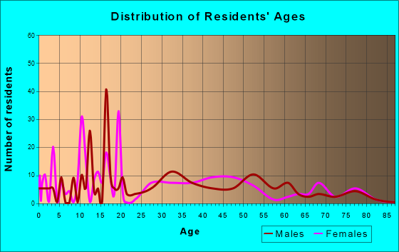 Alloway, New Jersey Age and Sex of Residents