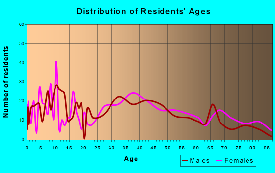 Alpha, New Jersey Age and Sex of Residents