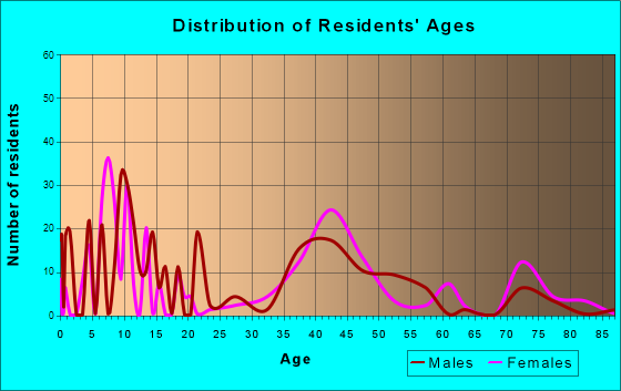 Annandale, New Jersey Age and Sex of Residents