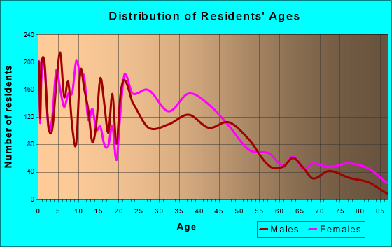 Asbury Park, New Jersey Age and Sex of Residents