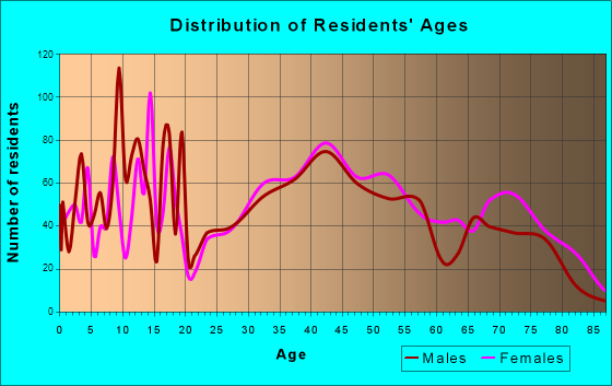 Ashland, New Jersey Age and Sex of Residents