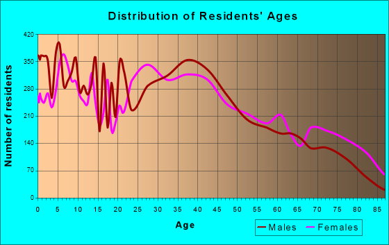 Atlantic City, New Jersey Age and Sex of Residents