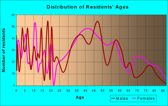 Atlantic Highlands, New Jersey Age and Sex of Residents