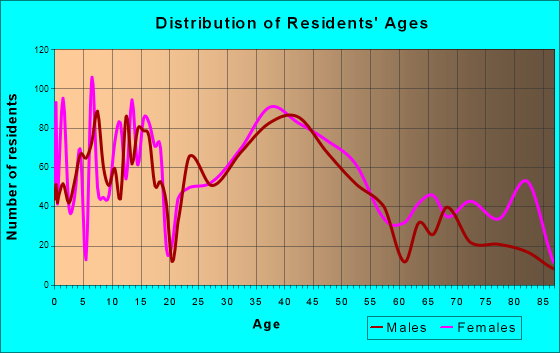 Audubon, New Jersey Age and Sex of Residents