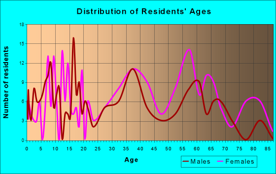 Audubon Park, New Jersey Age and Sex of Residents
