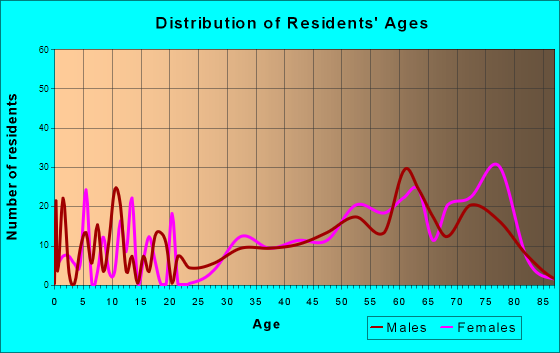 Avalon, New Jersey Age and Sex of Residents