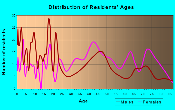 Eutaw, Alabama Age and Sex of Residents