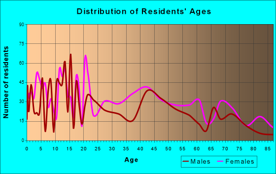 McGehee, Arkansas Age and Sex of Residents