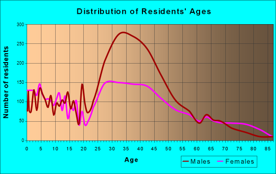 Avenel, New Jersey Age and Sex of Residents