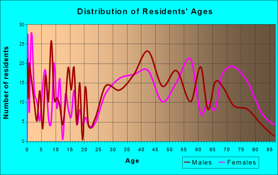 Avon-by-the-Sea, New Jersey Age and Sex of Residents