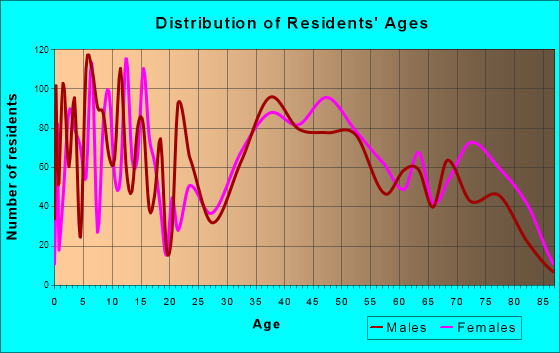 Barclay-Kingston, New Jersey Age and Sex of Residents