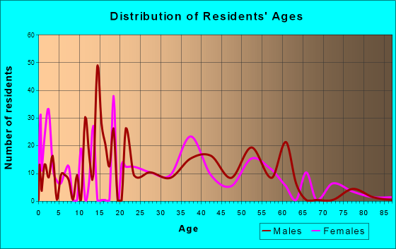 Barnegat, New Jersey Age and Sex of Residents