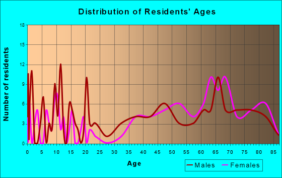 Barnegat Light, New Jersey Age and Sex of Residents