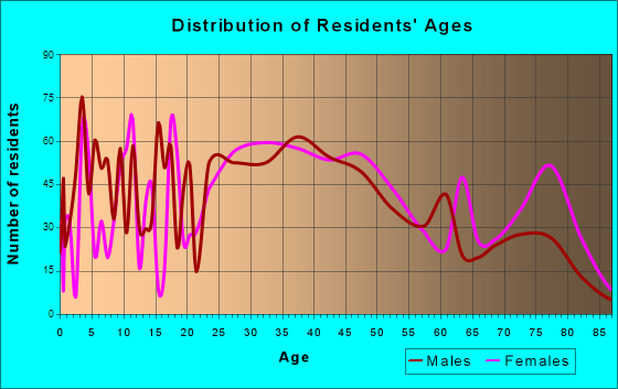 Barrington, New Jersey Age and Sex of Residents
