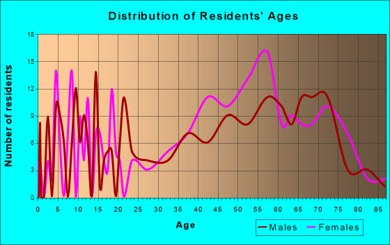 Bay Head, New Jersey Age and Sex of Residents