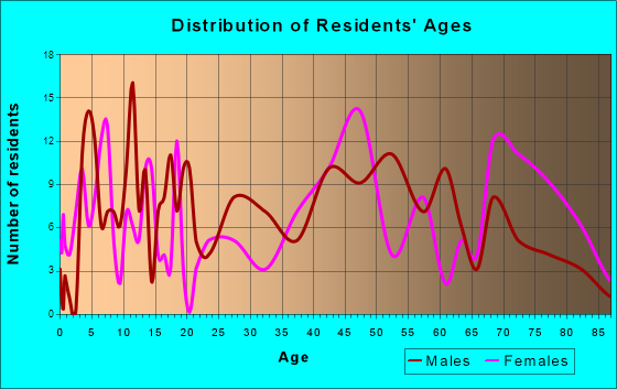 Beach Haven, New Jersey Age and Sex of Residents
