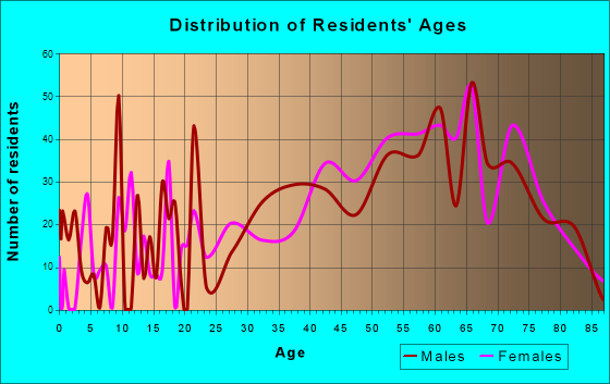Beach Haven West, New Jersey Age and Sex of Residents