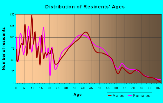 Beachwood, New Jersey Age and Sex of Residents