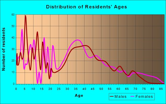 Beatyestown, New Jersey Age and Sex of Residents