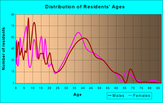 Beckett, New Jersey Age and Sex of Residents