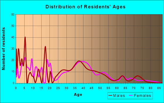 Belford, New Jersey Age and Sex of Residents