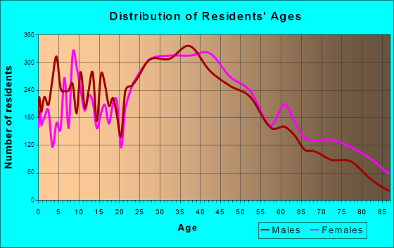 Belleville, New Jersey Age and Sex of Residents