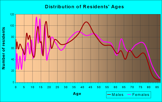 Bellmawr, New Jersey Age and Sex of Residents
