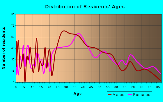 Belmar, New Jersey Age and Sex of Residents