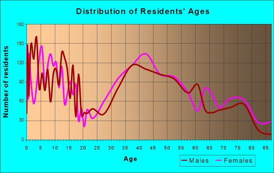 Berkeley Heights, New Jersey Age and Sex of Residents
