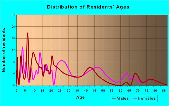 McNeil, Arkansas Age and Sex of Residents