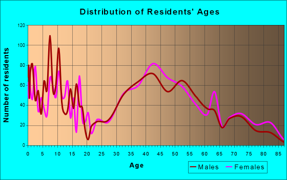 Bernardsville, New Jersey Age and Sex of Residents