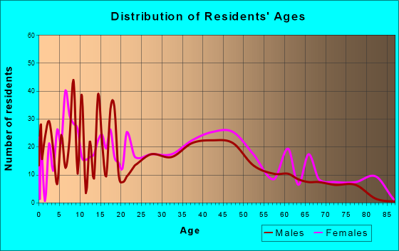 Beverly, New Jersey Age and Sex of Residents
