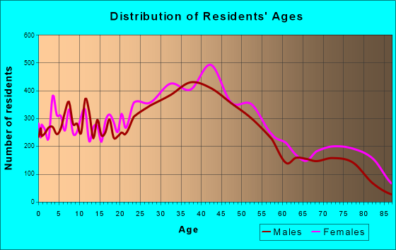 Bloomfield, New Jersey Age and Sex of Residents