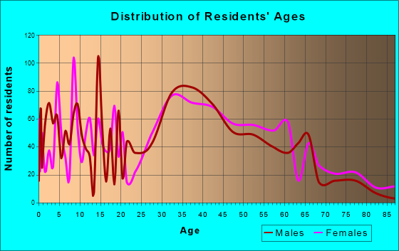 Bloomingdale, New Jersey Age and Sex of Residents