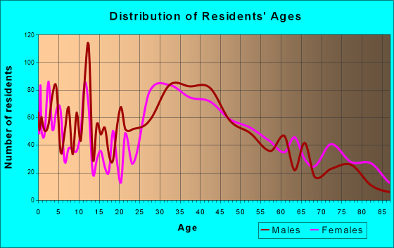Boonton, New Jersey Age and Sex of Residents