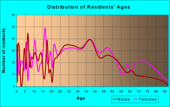 Bordentown, New Jersey Age and Sex of Residents