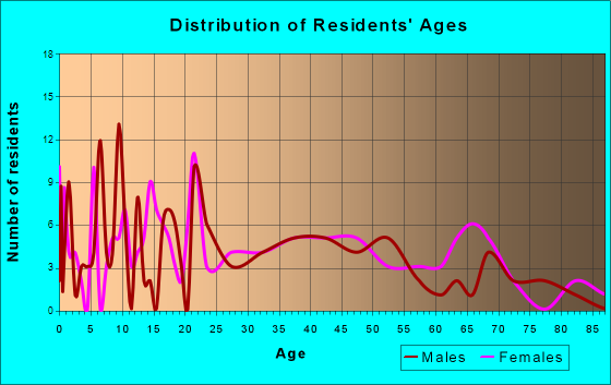 McRae, Arkansas Age and Sex of Residents