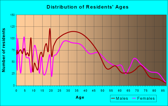 Bound Brook, New Jersey Age and Sex of Residents