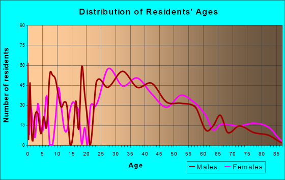 Bradley Beach, New Jersey Age and Sex of Residents